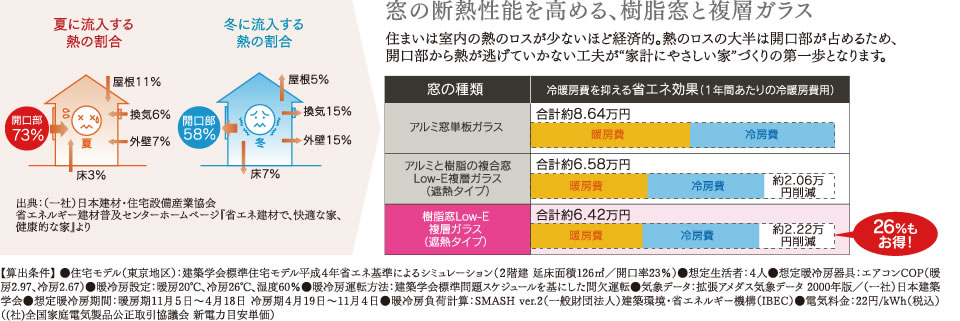 窓の断熱性能を高める、高性能樹脂窓と複層ガラス