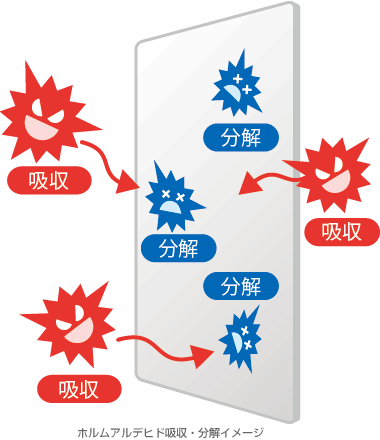 ホルムアルデヒド吸収・分解イメージ